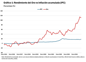 Grafico comparativo entre el rendimiento del oro y inflación acumulada en Costa Rica, entre el 2015 y 2024.