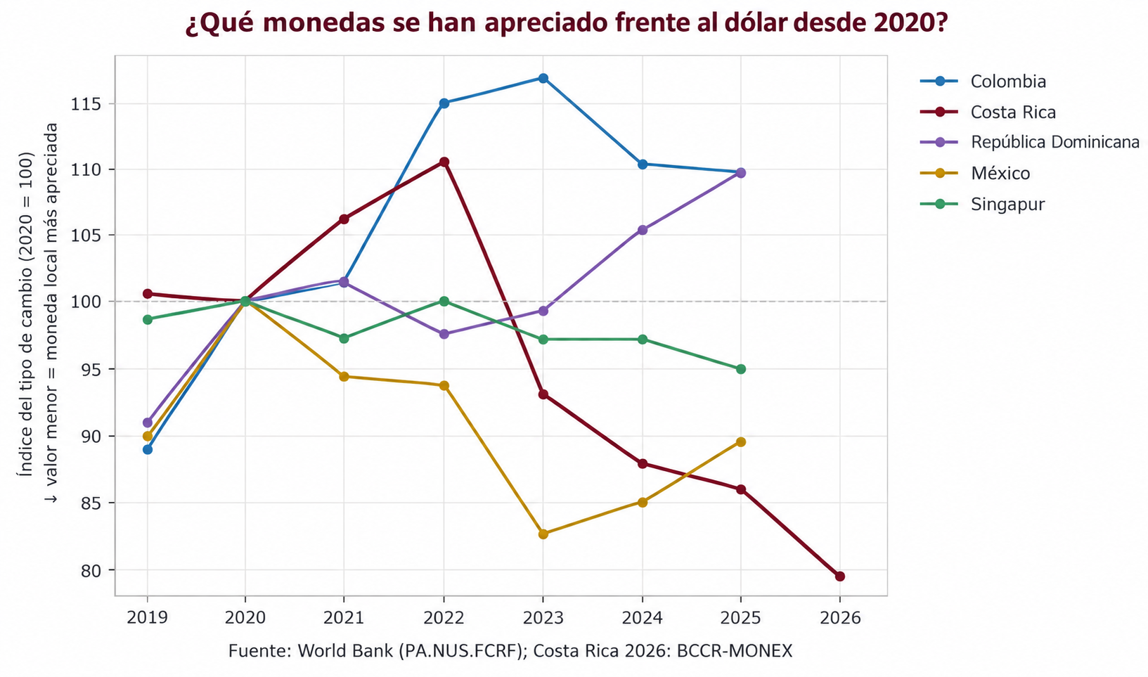 El colón fuerte y la planilla en dólares: ¿qué significa para las zonas francas?