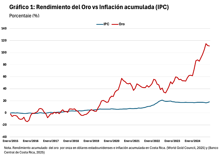 Grafico comparativo entre el rendimiento del oro y inflación acumulada en Costa Rica, entre el 2015 y 2024.