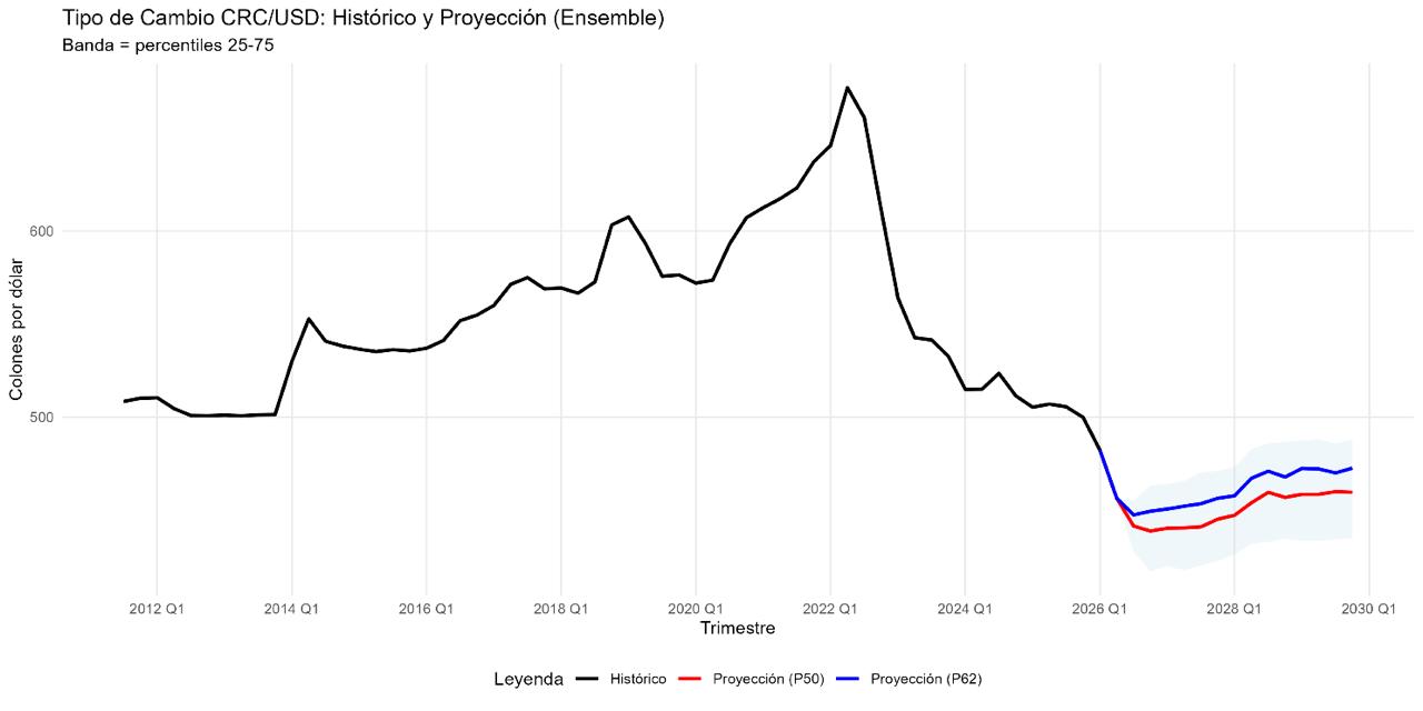 ¿Hasta dónde puede seguir apreciándose el colón?