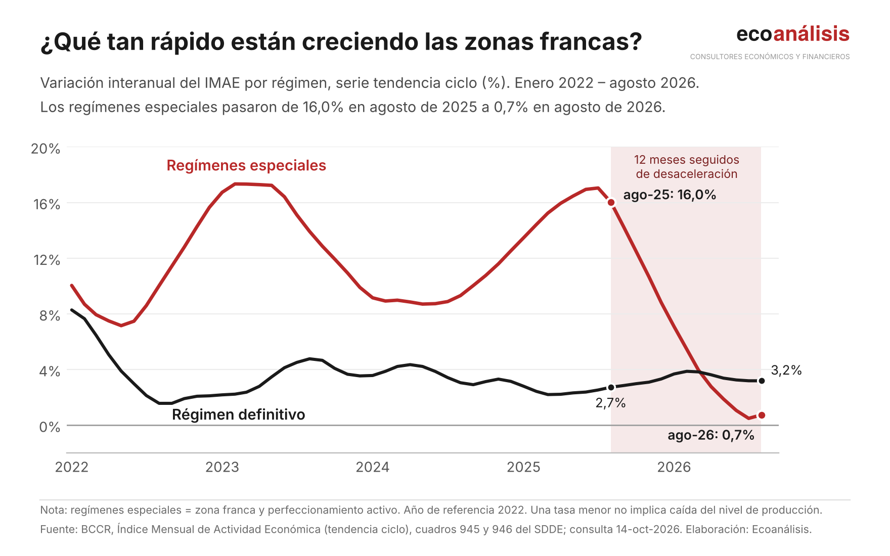 El colón se fortalece y las zonas francas se frenan: ¿coincidencia o relación económica?