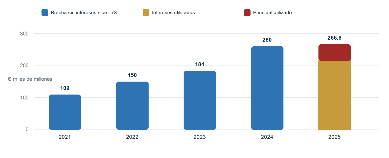La factura empresarial de la sostenibilidad de la CCSS