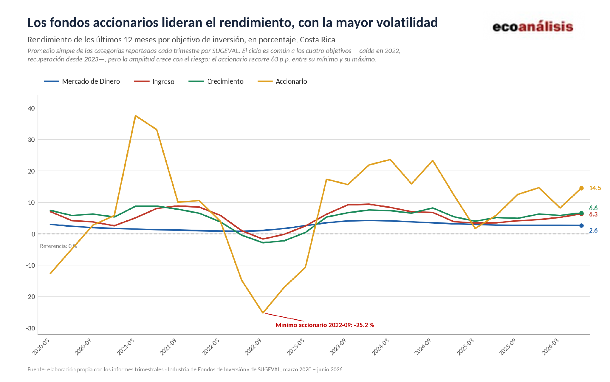 Riesgo y retorno en los fondos de inversión costarricenses 2020-2026